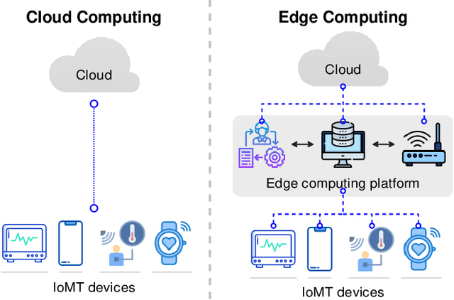 Figure 3 for Metaverse for Healthcare: A Survey on Potential Applications, Challenges and Future Directions