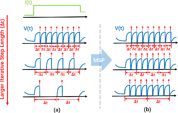 Figure 1 for MAP-SNN: Mapping Spike Activities with Multiplicity, Adaptability, and Plasticity into Bio-Plausible Spiking Neural Networks