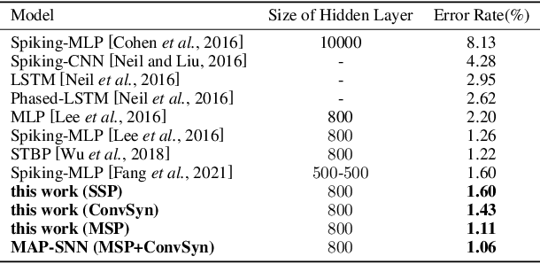 Figure 2 for MAP-SNN: Mapping Spike Activities with Multiplicity, Adaptability, and Plasticity into Bio-Plausible Spiking Neural Networks