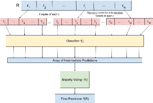 Figure 1 for Using Random Perturbations to Mitigate Adversarial Attacks on Sentiment Analysis Models