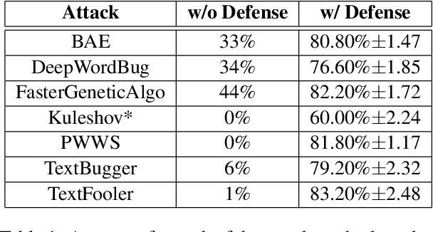 Figure 2 for Using Random Perturbations to Mitigate Adversarial Attacks on Sentiment Analysis Models