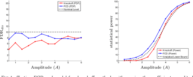 Figure 1 for False Discovery Rate Control via Debiased Lasso