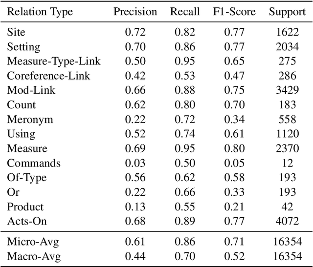 Figure 2 for Big Green at WNUT 2020 Shared Task-1: Relation Extraction as Contextualized Sequence Classification