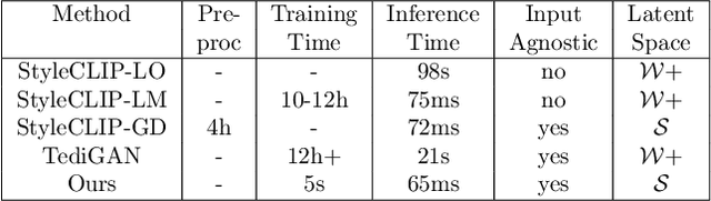 Figure 1 for StyleMC: Multi-Channel Based Fast Text-Guided Image Generation and Manipulation