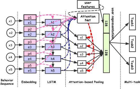 Figure 3 for Perceive Your Users in Depth: Learning Universal User Representations from Multiple E-commerce Tasks