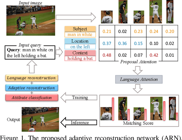 Figure 1 for Entity-enhanced Adaptive Reconstruction Network for Weakly Supervised Referring Expression Grounding