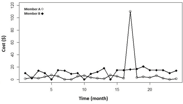 Figure 2 for Healthcare Cost Prediction: Leveraging Fine-grain Temporal Patterns