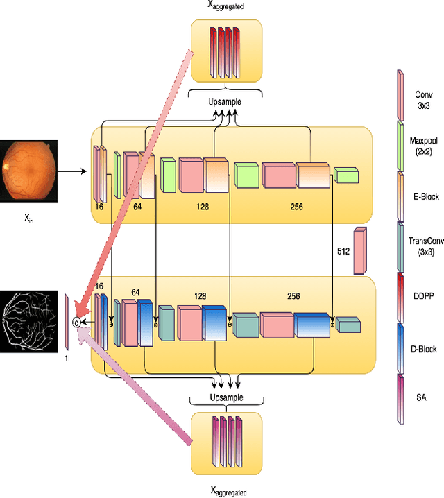 Figure 2 for SLAe-Net: Multi-Scale Multi-Level Attention embedded Network for Retinal Vessel Segmentation