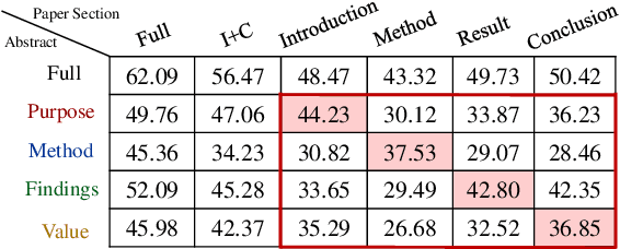 Figure 4 for Bringing Structure into Summaries: a Faceted Summarization Dataset for Long Scientific Documents