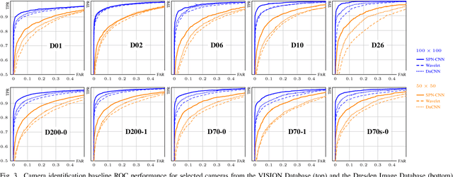 Figure 3 for SPN-CNN: Boosting Sensor-Based Source Camera Attribution With Deep Learning