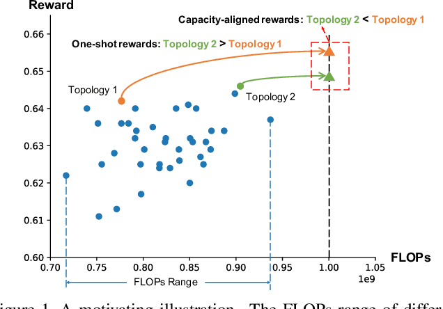 Figure 1 for Multi-shot NAS for Discovering Adversarially Robust Convolutional Neural Architectures at Targeted Capacities