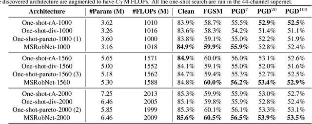 Figure 4 for Multi-shot NAS for Discovering Adversarially Robust Convolutional Neural Architectures at Targeted Capacities