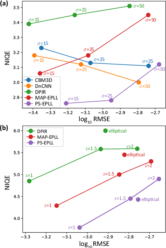 Figure 4 for Posterior Sampling for Image Restoration using Explicit Patch Priors