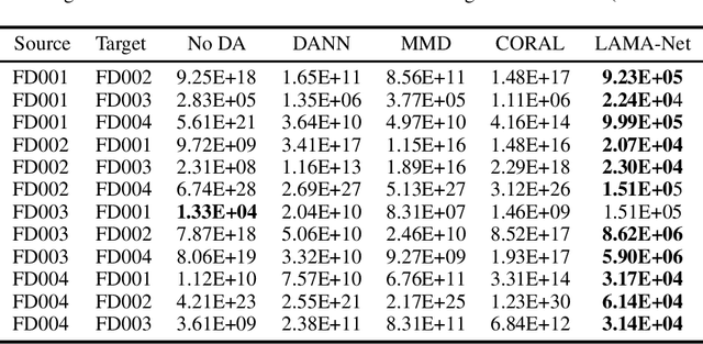 Figure 4 for LAMA-Net: Unsupervised Domain Adaptation via Latent Alignment and Manifold Learning for RUL Prediction