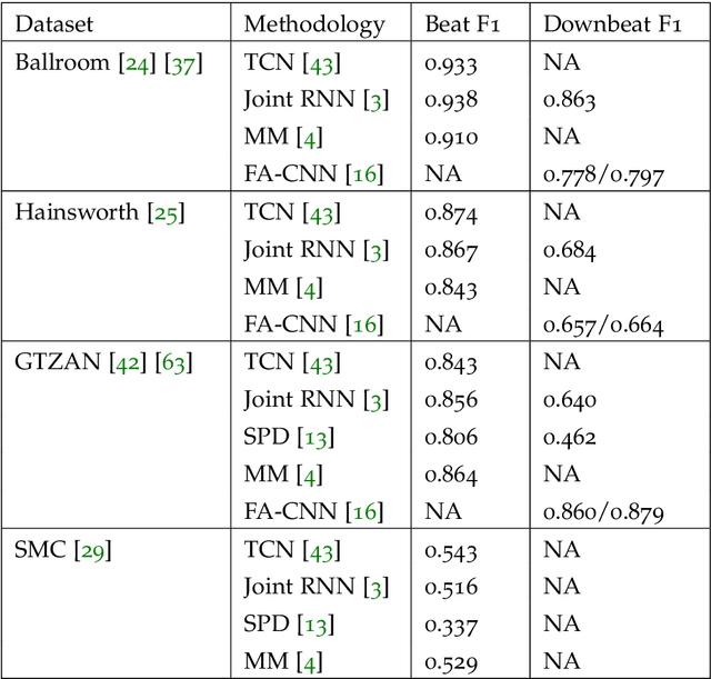 Figure 4 for Self-Supervised Beat Tracking in Musical Signals with Polyphonic Contrastive Learning