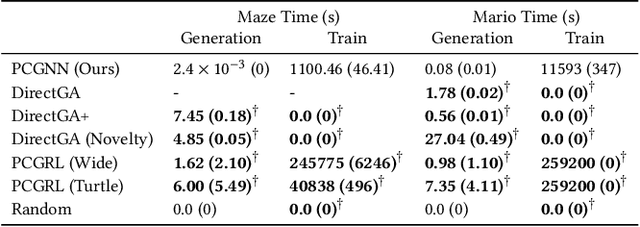 Figure 2 for Procedural Content Generation using Neuroevolution and Novelty Search for Diverse Video Game Levels