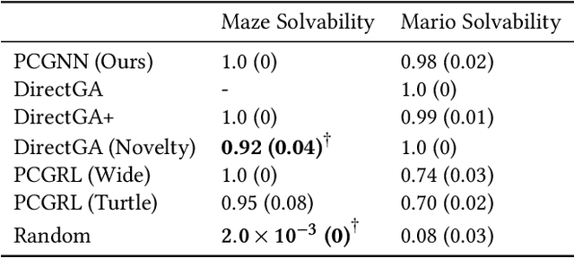 Figure 3 for Procedural Content Generation using Neuroevolution and Novelty Search for Diverse Video Game Levels