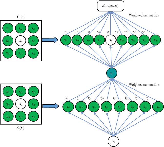 Figure 2 for Dimensionality Reduction of Hyperspectral Imagery Based on Spatial-spectral Manifold Learning