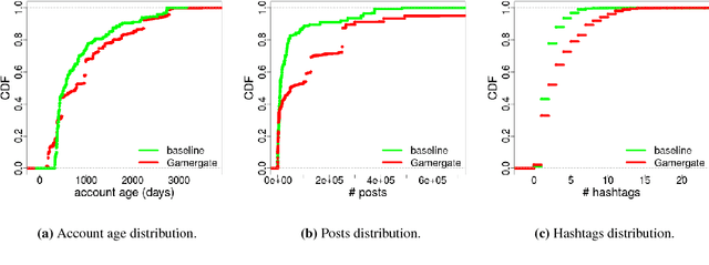 Figure 3 for Measuring #GamerGate: A Tale of Hate, Sexism, and Bullying