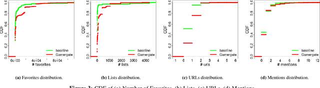 Figure 4 for Measuring #GamerGate: A Tale of Hate, Sexism, and Bullying
