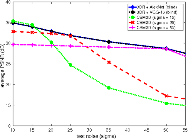 Figure 2 for On the Relation between Color Image Denoising and Classification
