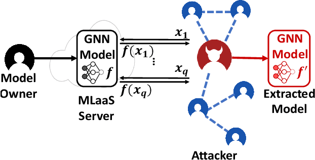 Figure 1 for Model Extraction Attacks on Graph Neural Networks: Taxonomy and Realization