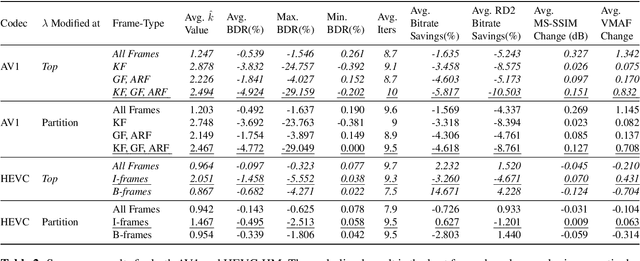 Figure 3 for Frame-type Sensitive RDO Control for Content-Adaptive-encoding