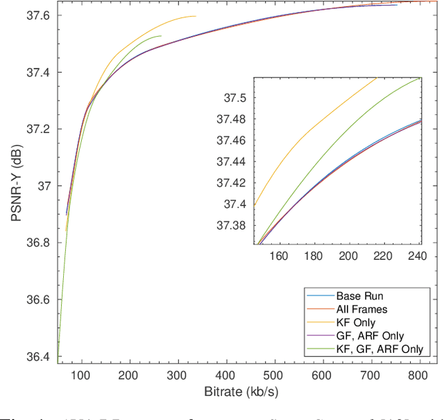 Figure 2 for Frame-type Sensitive RDO Control for Content-Adaptive-encoding