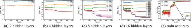Figure 1 for On the Implicit Bias Towards Minimal Depth of Deep Neural Networks