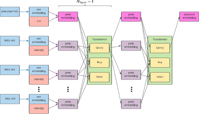 Figure 3 for Multi-scale Sinusoidal Embeddings Enable Learning on High Resolution Mass Spectrometry Data