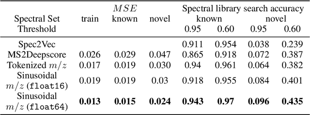 Figure 2 for Multi-scale Sinusoidal Embeddings Enable Learning on High Resolution Mass Spectrometry Data