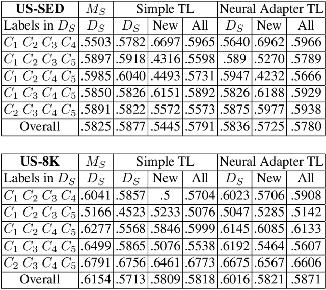 Figure 3 for Incremental Learning Algorithm for Sound Event Detection