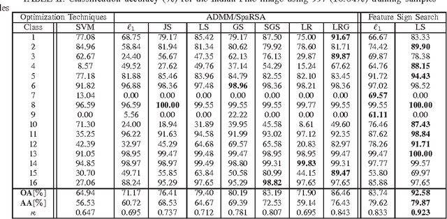 Figure 3 for Structured Priors for Sparse-Representation-Based Hyperspectral Image Classification