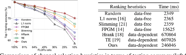 Figure 1 for A Feature-map Discriminant Perspective for Pruning Deep Neural Networks