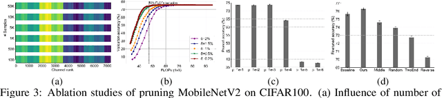 Figure 4 for A Feature-map Discriminant Perspective for Pruning Deep Neural Networks