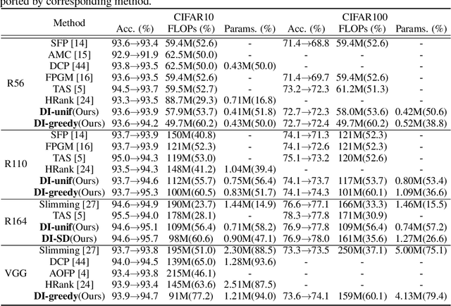 Figure 2 for A Feature-map Discriminant Perspective for Pruning Deep Neural Networks