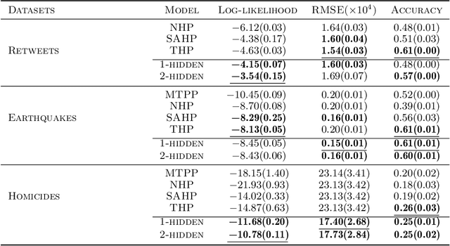 Figure 4 for Deep Neyman-Scott Processes