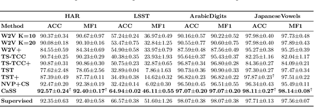 Figure 4 for CaSS: A Channel-aware Self-supervised Representation Learning Framework for Multivariate Time Series Classification