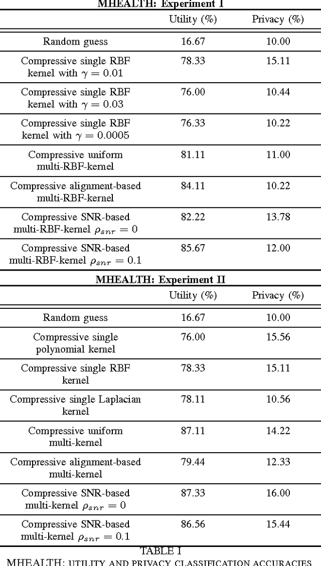 Figure 2 for A compressive multi-kernel method for privacy-preserving machine learning