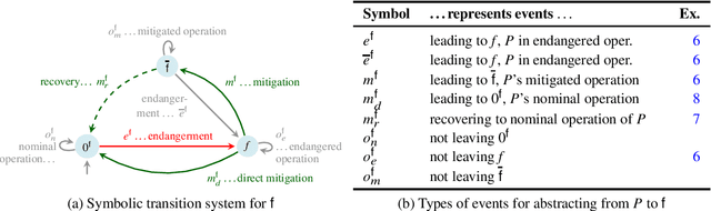 Figure 3 for Risk Structures: Towards Engineering Risk-aware Autonomous Systems