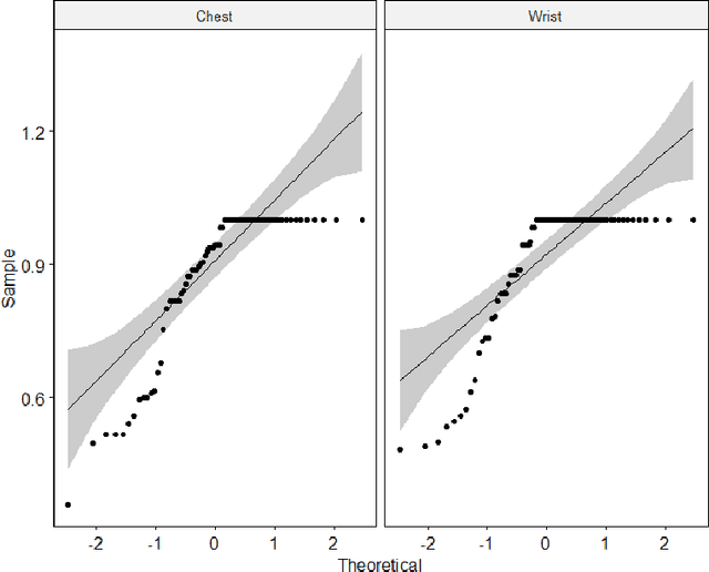 Figure 4 for Analysing the Performance of Stress Detection Models on Consumer-Grade Wearable Devices