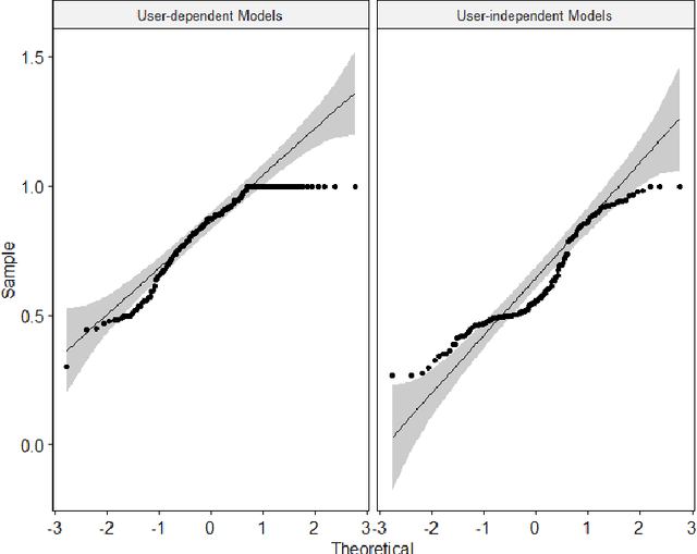 Figure 2 for Analysing the Performance of Stress Detection Models on Consumer-Grade Wearable Devices