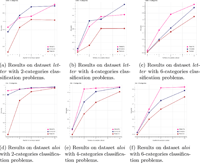 Figure 3 for A Meta-Learning Approach to One-Step Active Learning
