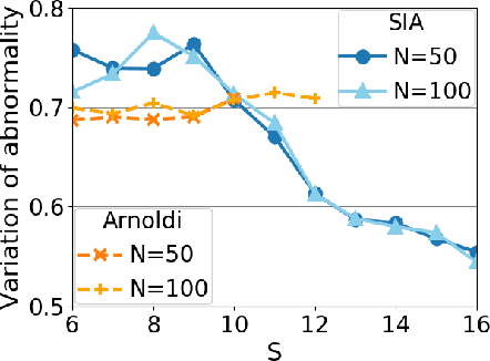 Figure 1 for Krylov Subspace Method for Nonlinear Dynamical Systems with Random Noise
