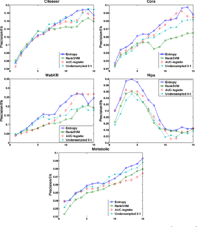 Figure 1 for Handling Class Imbalance in Link Prediction using Learning to Rank Techniques