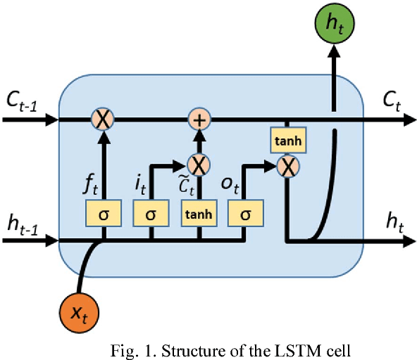 Figure 1 for Predicting Blood Glucose with an LSTM and Bi-LSTM Based Deep Neural Network