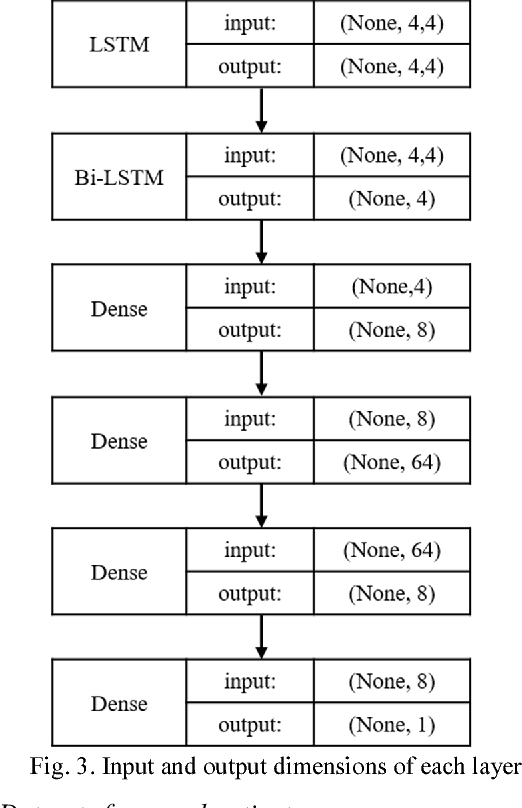 Figure 3 for Predicting Blood Glucose with an LSTM and Bi-LSTM Based Deep Neural Network