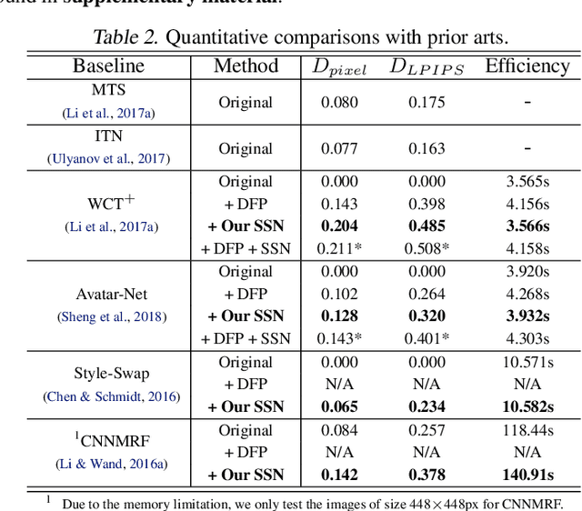 Figure 4 for Diversified Patch-based Style Transfer with Shifted Style Normalization