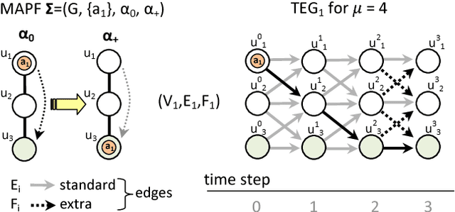 Figure 1 for Modifying Optimal SAT-based Approach to Multi-agent Path-finding Problem to Suboptimal Variants