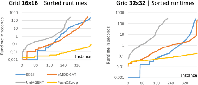 Figure 3 for Modifying Optimal SAT-based Approach to Multi-agent Path-finding Problem to Suboptimal Variants